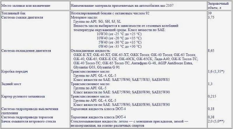 Какое масло в двигатель ваз 2107 инжектор. Заправочные емкости ВАЗ 2107. Объем охлаждающей жидкости ВАЗ 2107 инжектор. Объем жидкостей ВАЗ 2107. Объем охлаждающей жидкости ВАЗ 2107.