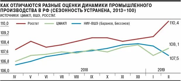 Сезонность производства. Что такое Росстат чем занимается. Динамика промышленного производства в Белоруссии. Росстат чем занимается простыми словами. Бранов Росстат.