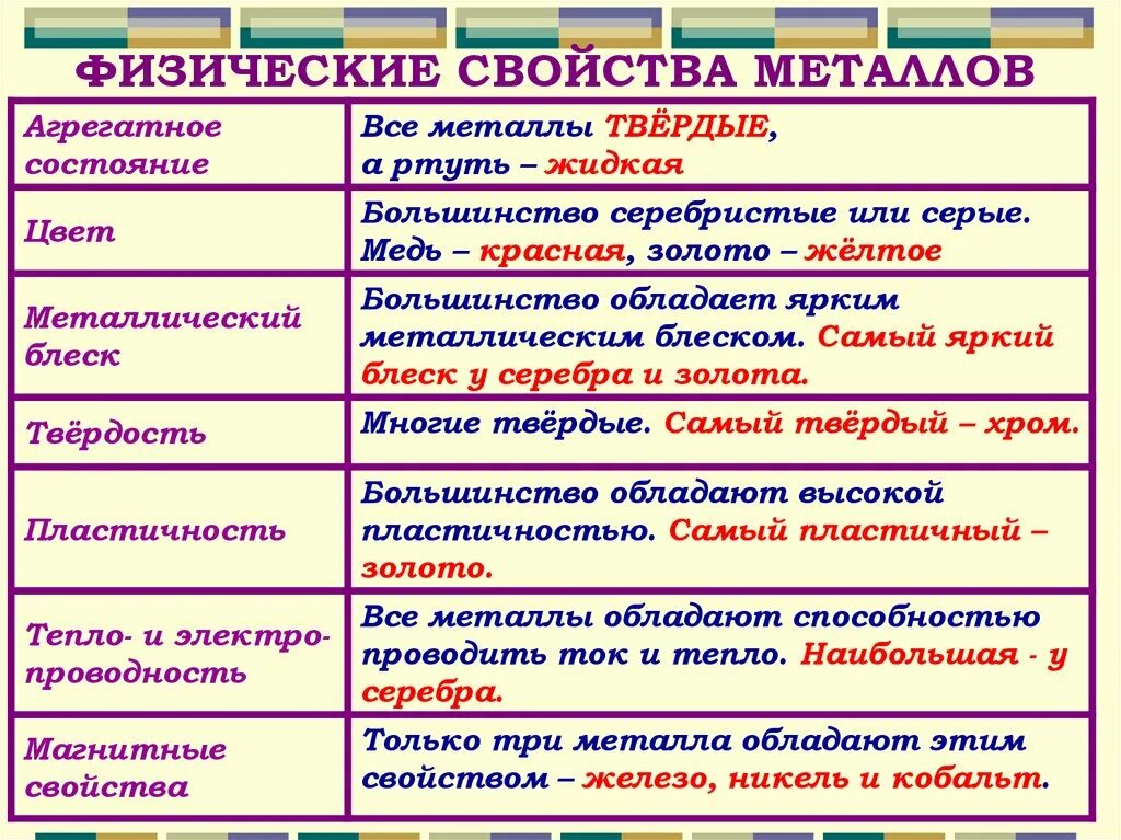 Физические свойства металлов. Физические свойства ме. Свойства металлов. Все физические свойства металлов.