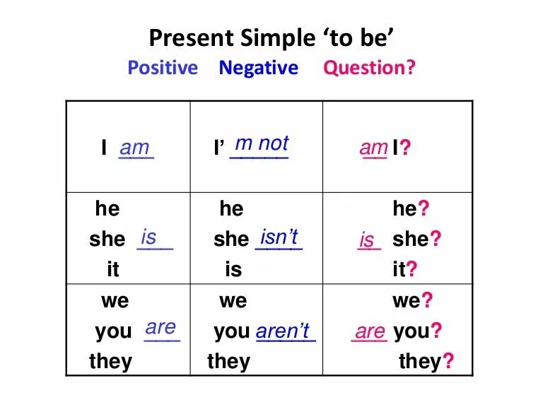 Present to my friend. Глагол to be в present simple правила. Как употребляется глагол to be в present simple. To be в present simple правило. Глагол be в present simple.