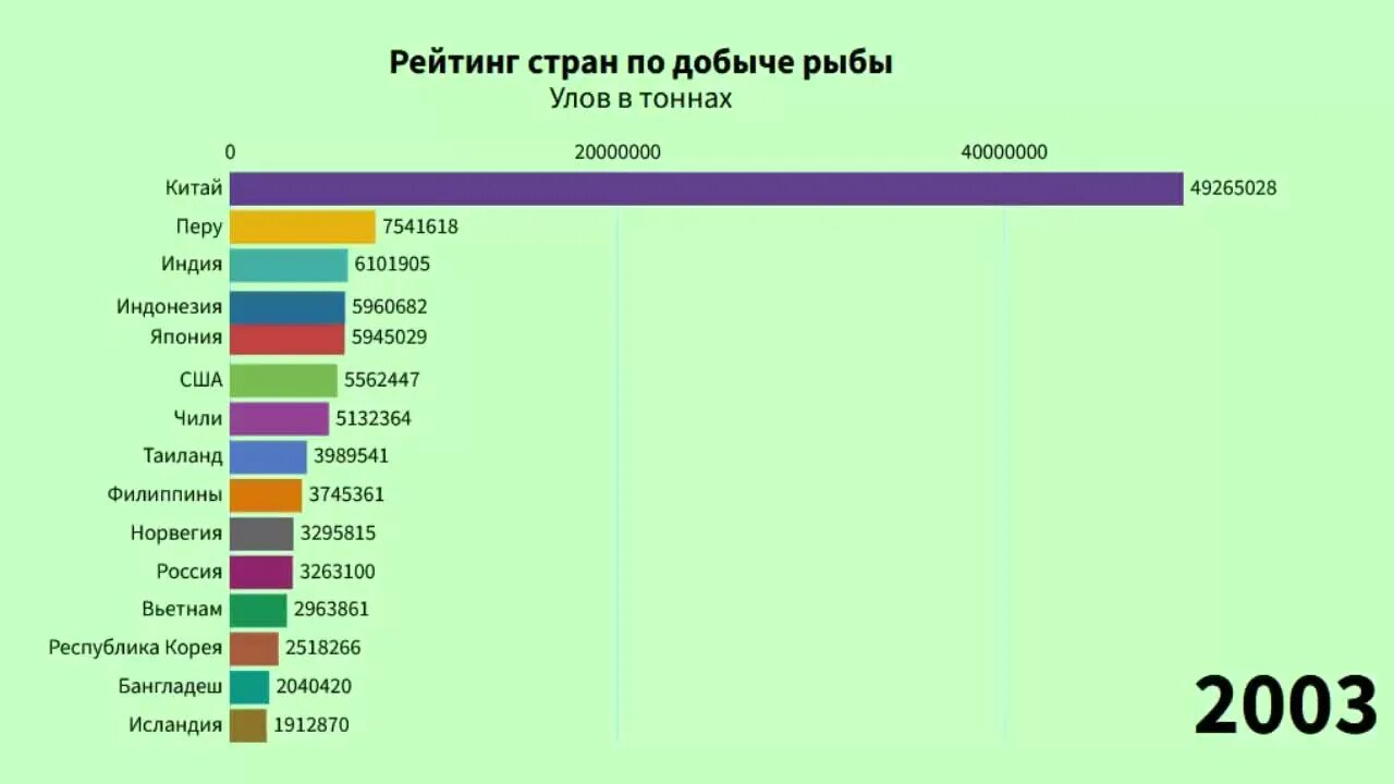 Страны являющиеся лидерами по добыче нефти. Крупнейшие страны по добыче. Лидеры по добыче рыбы. Рейтинг по добыче рыбы. Страны Лидеры по добыче рыбы.