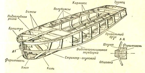 Бимс карлингс. Шпангоут бимс Стрингер. Карлингс, бимс, Стрингер. Карлингс строение корабля.