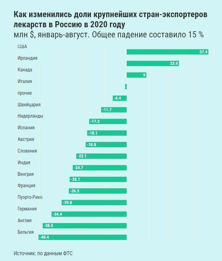 Какая страна производит телефоны. Импорт лекарств в Россию. Самые продаваемые лекарства в России статистика. Импортные производители лекарств в России.