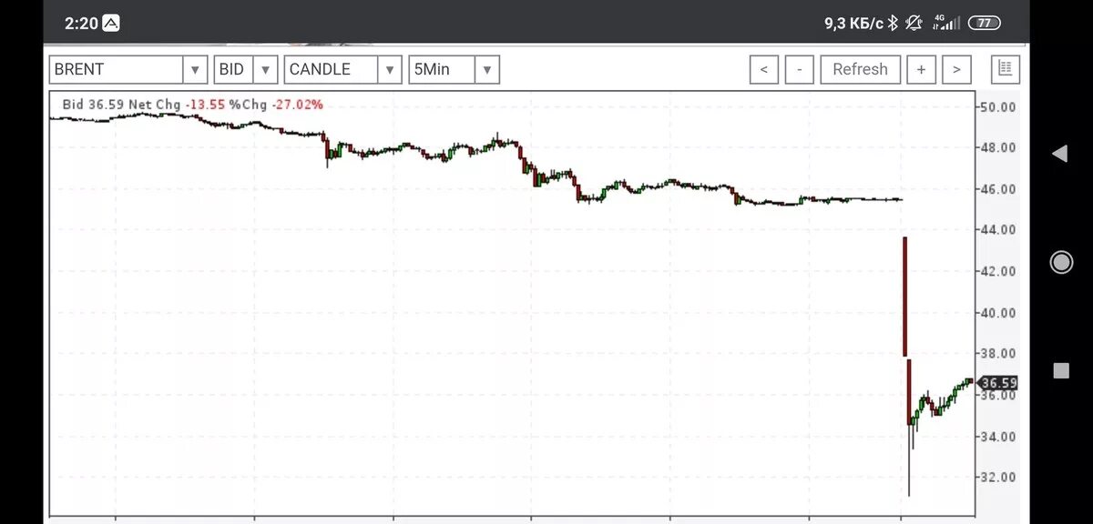 Обрушение курса доллара график. График падения рубля 2020. Падение нефти. Доллар растет нефть падает.