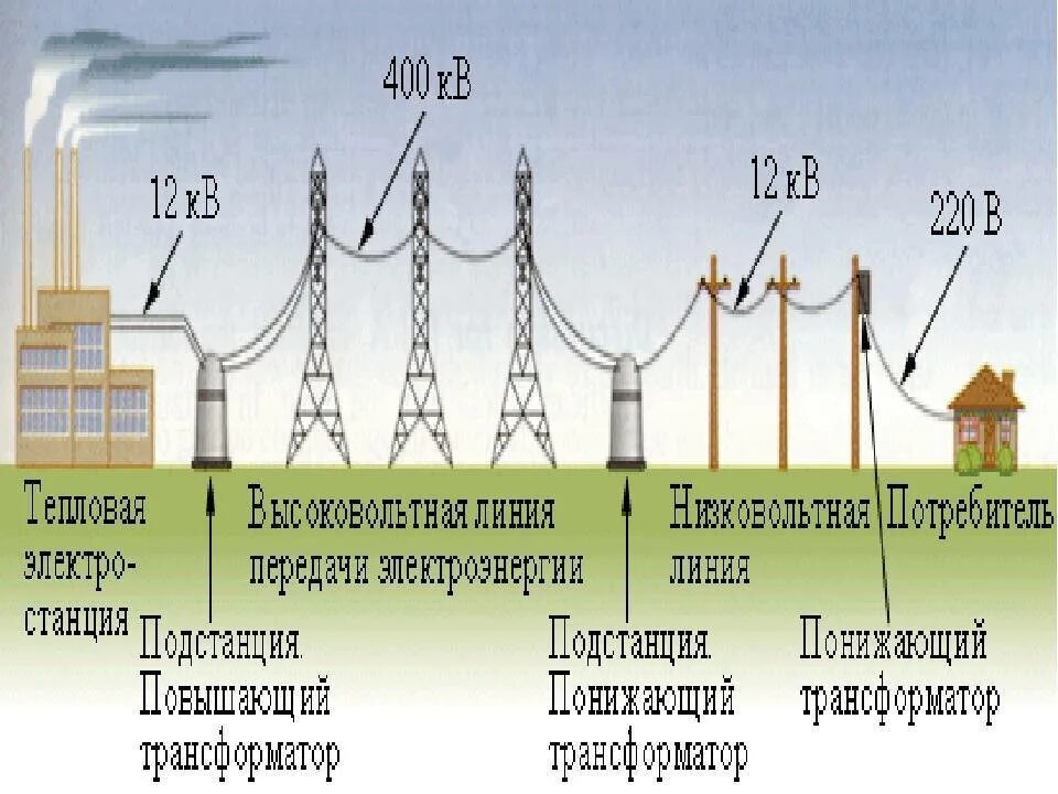 Схема передачи электроэнергии электроснабжения. Схема распределения электроэнергии от электростанции к потребителю. Схема передачи электроэнергии физика. Схема транспортировки электроэнергии.