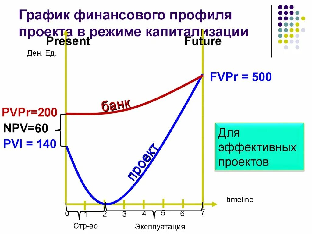 Диаграмма финансово экономическая. Финансовые графики. Финансовый профиль проекта график. Диаграмма финансов. Финансовая диаграмма.