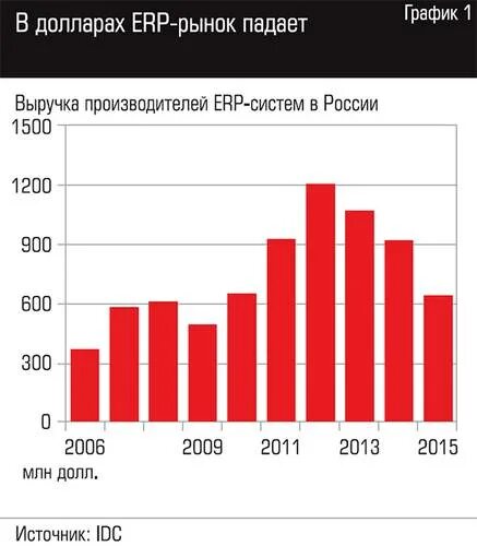 Обзор рынка информационных систем. Статистика российского рынка erp 2025. рынок erp систем. самые популярные erp системы.
