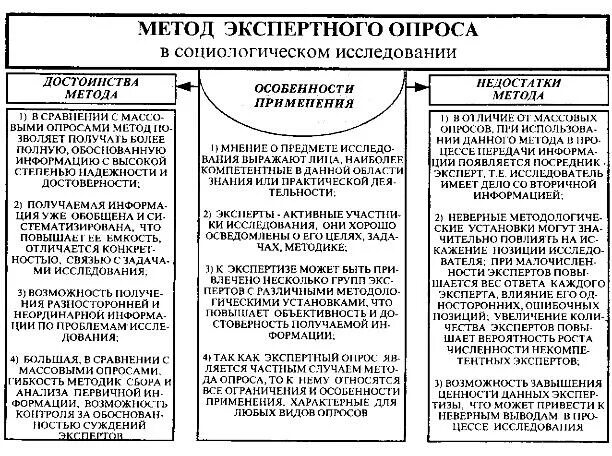 Преимущества и недостатки методов социологического исследования. Минусы социологического подхода. Экономико социологический подход. Преимущества метода наблюдения в психологии. Недостатки социологии.