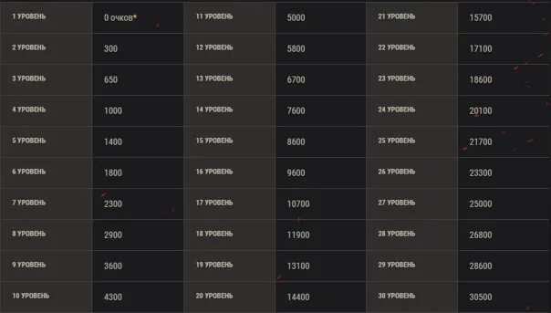 Ранги Тарков. Сколько уровней в линии фронта. Уровни Тарков опыт таблица. Таблица опыта дрифт Парадайс.
