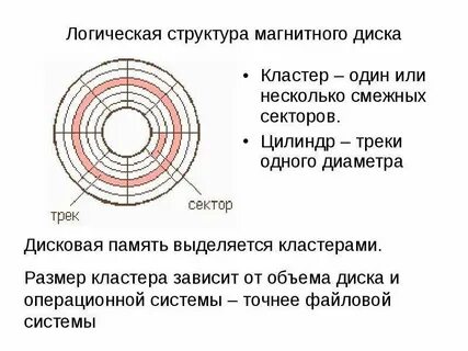 Структура диска