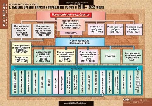 История органов государственной власти. Органы власти в истории России таблица. Центральные органы власти в Советской России. Структура органов государственного управления 1917. Центральные органы власти в Советской России таблица.