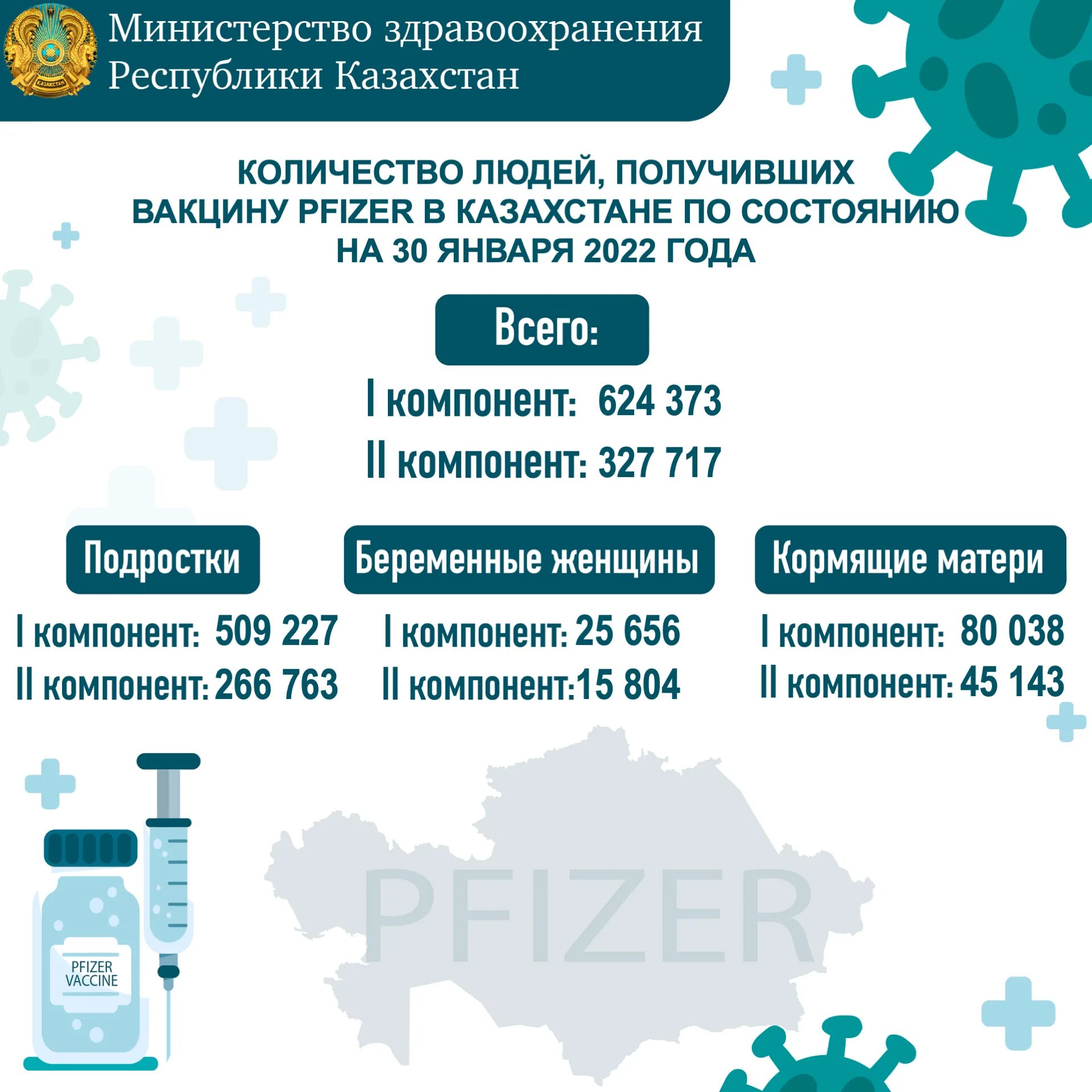 Вакцины Пфайзер в Казахстане 2022. Минздрав вакцинация. Вакцины в год. Количество людей вакцинированных Pfizer.