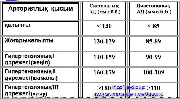 Аг вместе ру сайт войти аг. Артериялық гипертензия. Қан қысымы гипертония гипертензия. Артериялық гипертензия дегеніміз не. Артериялық гипертония кыргызча.