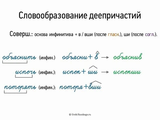 Образец разбора деепричастия. Словообразовательный разбор деепричастия. Словообразование деепричастий. Словообразование деепричастий 7 класс. Словообразовательный анализ деепричастия.