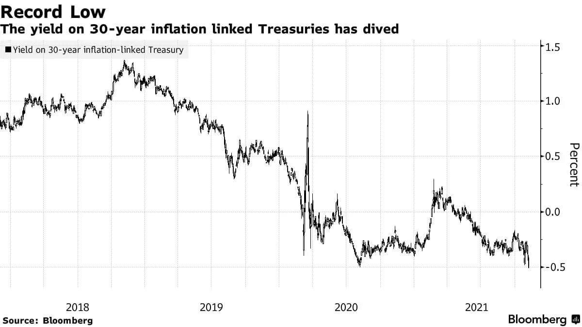 Инфляция в аргентине 2024. Облигации, США, доходность, инфляция.