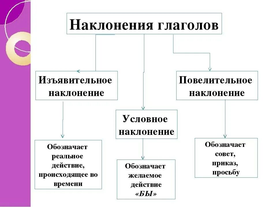 Что такое повелительное наклонение глагола