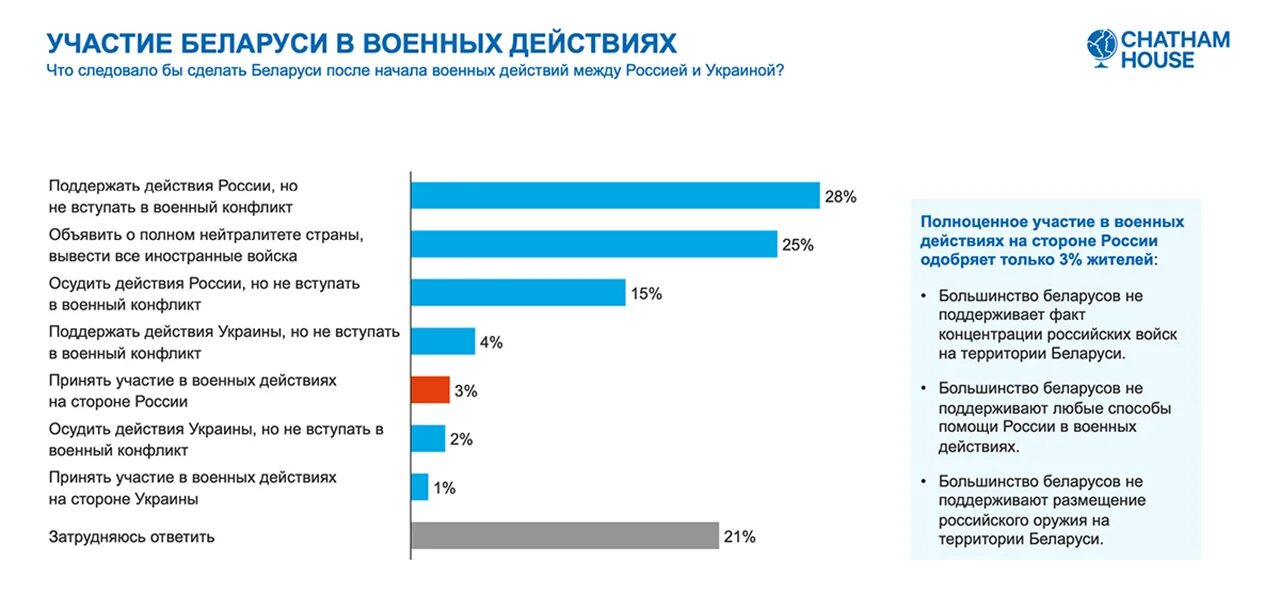 Опрос о поддержке войны на Украине. Сколько стран поддерживают Украину в войне. Исследование опрос. Количество стран поддерживающих Украину.