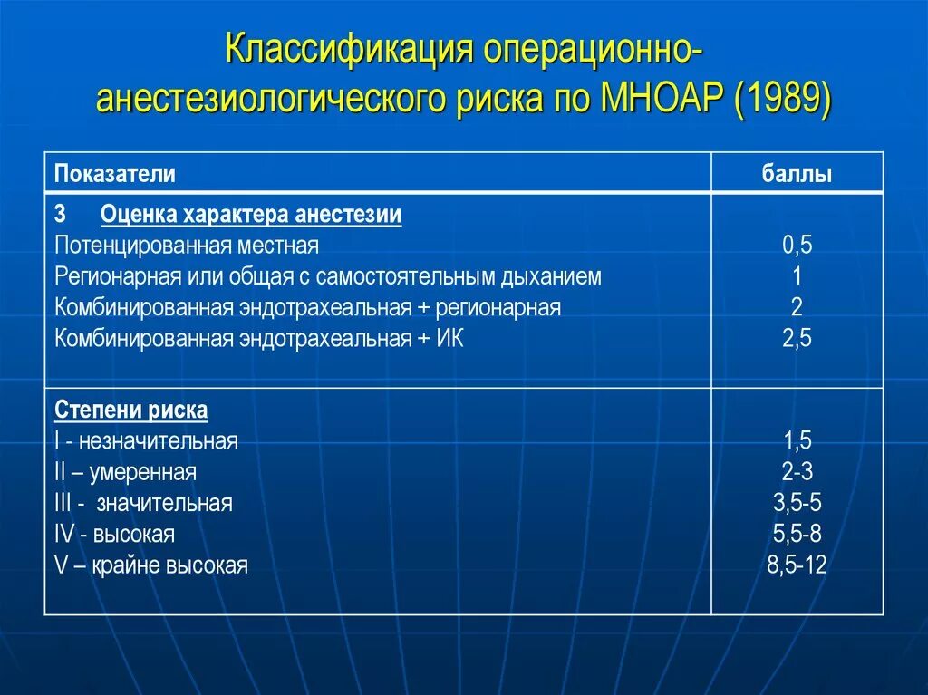 Категория анестезиология. Степень анестезиолого-операционного риска. Классификация степени риска общей анестезии. Степень риска анестезии по МНОАР. Шкала операционно анестезиологического риска.