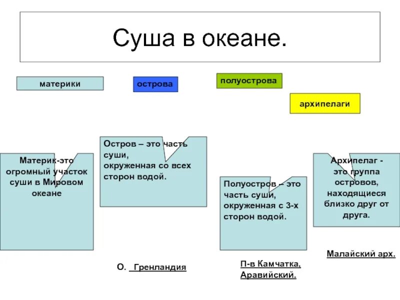 Группа часть океана. Суша в океане острова полуострова. Суша в океане. Части суши в мировом океане. Суша в океане схема.