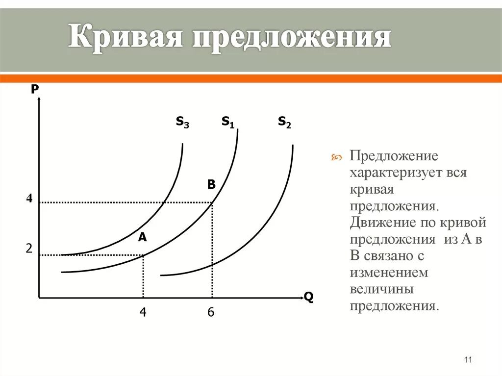 Кривая предложения характеризует