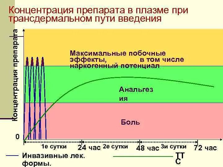 Трансдермальное Введение лекарственных средств. Трансдермальное Введение лекарственных средств в организм.. Трансдермальный путь введения лекарственных средств это. Трансдермальный путь введения преимущества и недостатки.