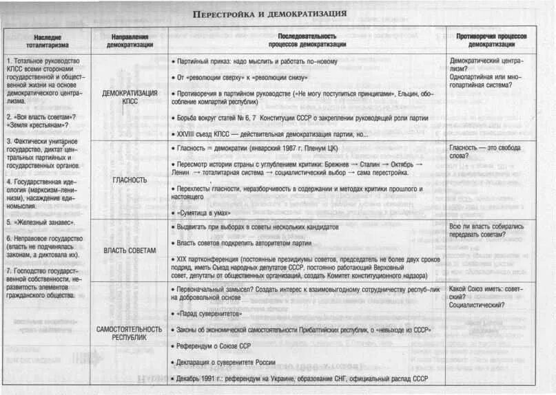 Тесты по истории по темам егэ. История таблицы для егэ. таблицы по истории для подготовки к огэ. таблицы для огэ по истории. шпаргалки по истории огэ.