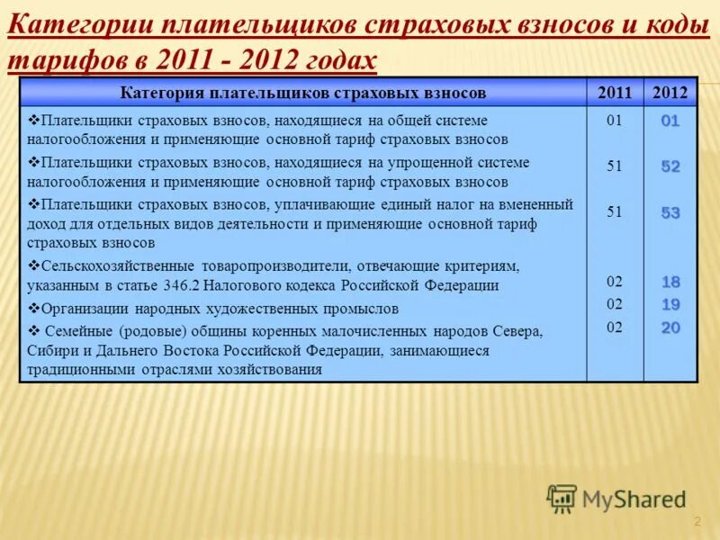 Категории плательщиков страховых взносов. Основная категория плательщика. Основная категория плательщика ИС. Код основная категория плательщика ИС. Категории ис