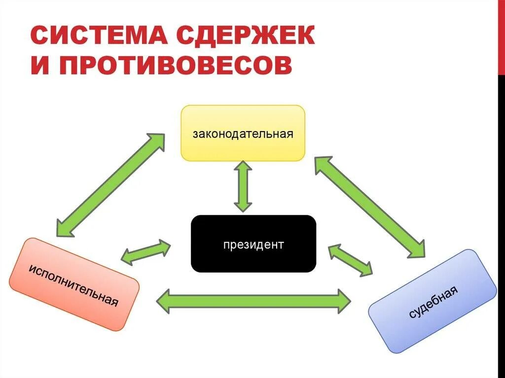 Система сдержек и противовесов между государствами. Механизм государства: система сдержек и противовесов. система издержок и противовесов. сисиема издержек и противрвесов. система сдержек и противовесов ветвей власти.
