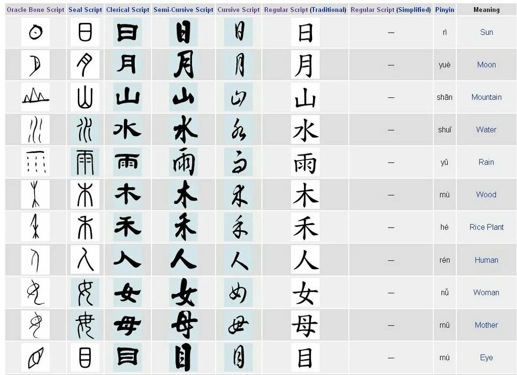 Bones script. Oracle Bone script. Oracle Bones. Zhuanshu (Seal script). Korean Seal script.