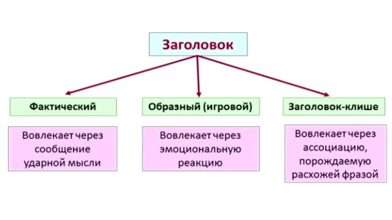 Текст заголовок 4 класс конспект. Типы заголовков. Типы заголовков текста. Заголовки текстов и их виды. Заголовки текстов, их типы с примерами.