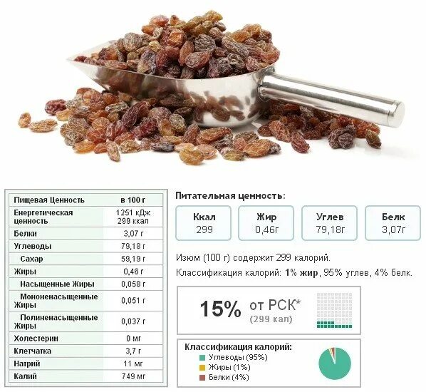 Сколько сахара в сухофруктах. Изюм калорийность на 100 грамм. Сколько калорий в 100 граммах изюма. Изюм сушеный калорийность на 100 грамм. Изюм состав калорийность.