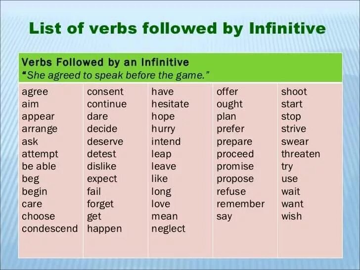 Герундий Infinitive. Герундий и инфинитив таблица. Герундий и инфинитив в английском языке глаголы. By с герундием. Prepare формы