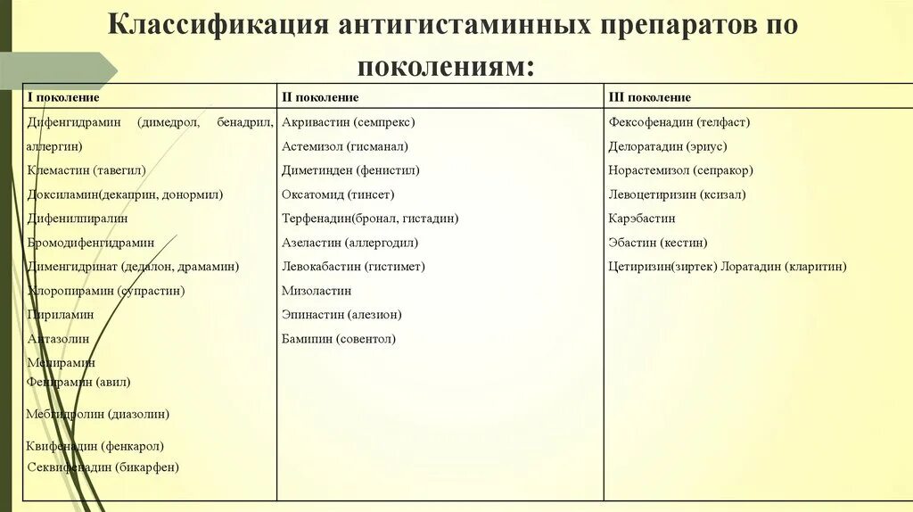 Антигистаминный первая поколения. Противоаллергические препараты классификация по поколениям. Антигистаминные препараты 1 поколения классификация. Противоаллергические антигистаминные средства классификация. Антигистаминные средства классификация по поколениям.