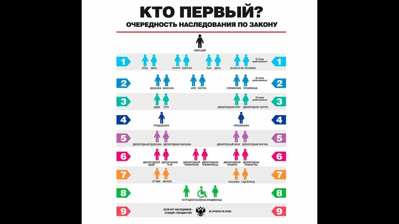 Наследники очередность наследования схема. Порядок наследования по закону очереди наследников схема. Очередь наследования по закону схема. Очерёдность наследования по закону схема 2023. Умер муж кто первый наследник