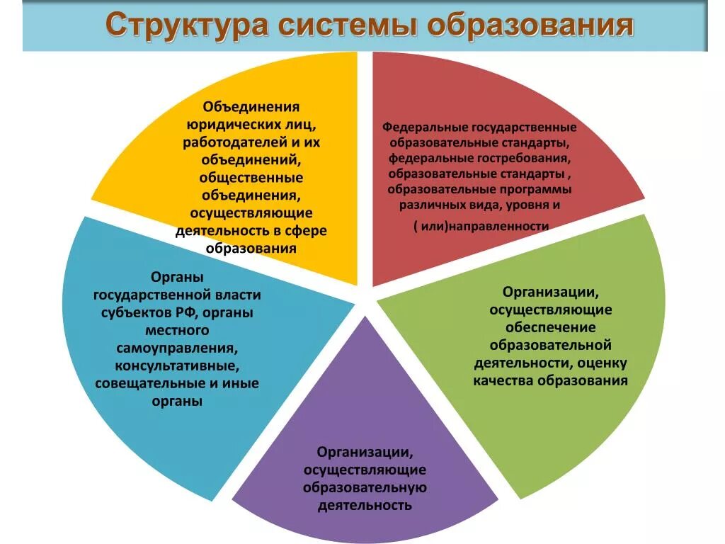 Структура системы образования. Структура образовательной системы. Структура системы образования схема. Структура Российской системы образования. Роль пространства в обучении