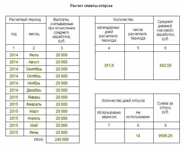 Как посчитать выплату за неиспользованный отпуск. Таблица расчета отпуска по месяцам. Как рассчитывается компенсация отпуска при увольнении. Компенсация отпуска таблица. Расчет средней для компенсации отпуска при увольнении