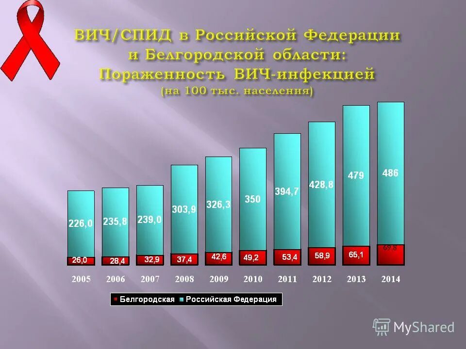 Гигиена и эпидемиология белгородской области