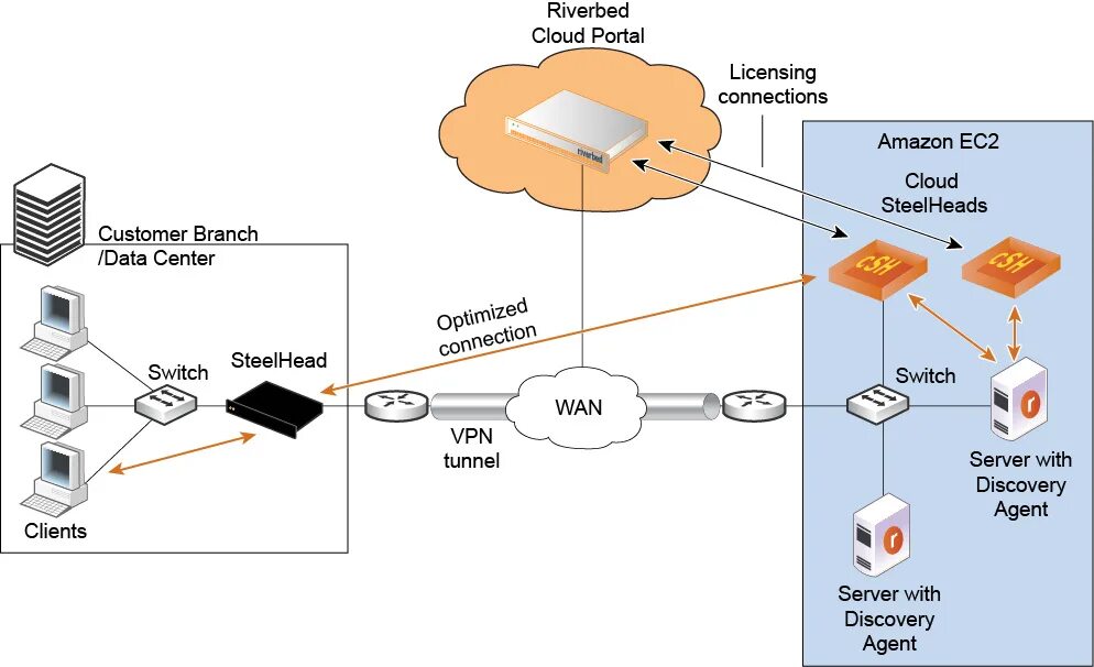 Туннелирование VPN. VPN сервер. Сервер Riverbed. IP VPN туннель. Xeovo vpn