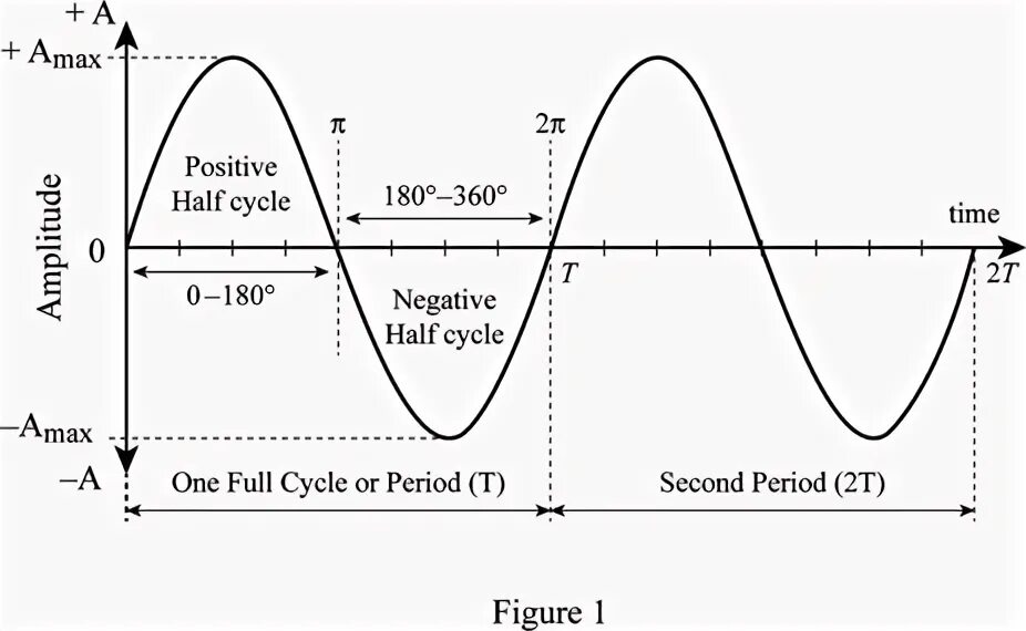 Sine Wave. Sinusoidal Waveform graph. Синусоида на прозрачном фоне. The period of the sine Wave.