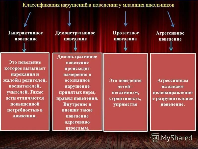 Формы нарушения поведения. Классификация нарушений поведения. Классификация расстройств поведения у детей. Виды нарушения поведения. Классификация нарушений поведения у детей.