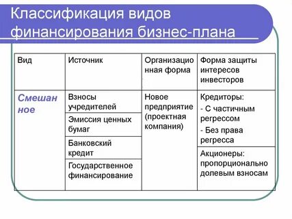 Типы бизнес планов