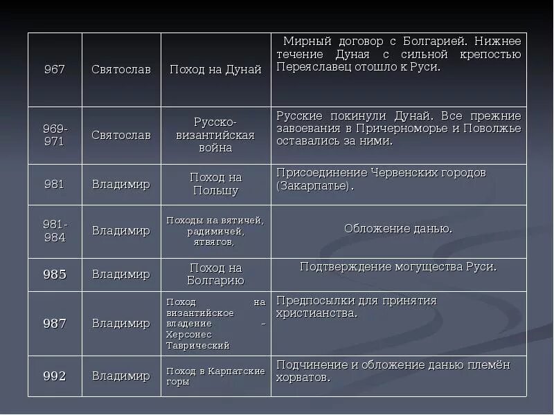 Первые киевские князья внутренняя политика. Деятельность киевских князей таблица. Деятельность первых русских князей таблица 10 класс. Таблица по истории России 6 класс первые русские князья. Деятельность первых русских князей таблица 6 класс история России.