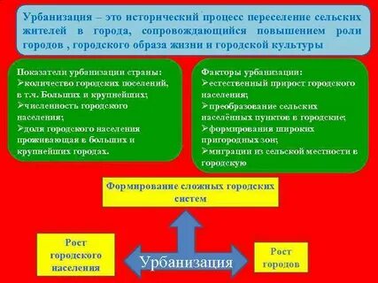 Структура урбанизации