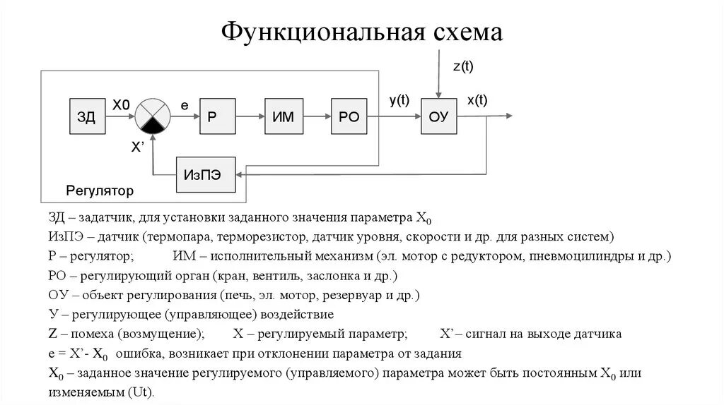 Какой автоматический регулятор. Функциональная схема автоматического регулирования к1500. Функциональная схема автоматической регулировки влажности. Принципиальная схема автоматического регулирования температуры. Структурная схема автоматического регулятора.