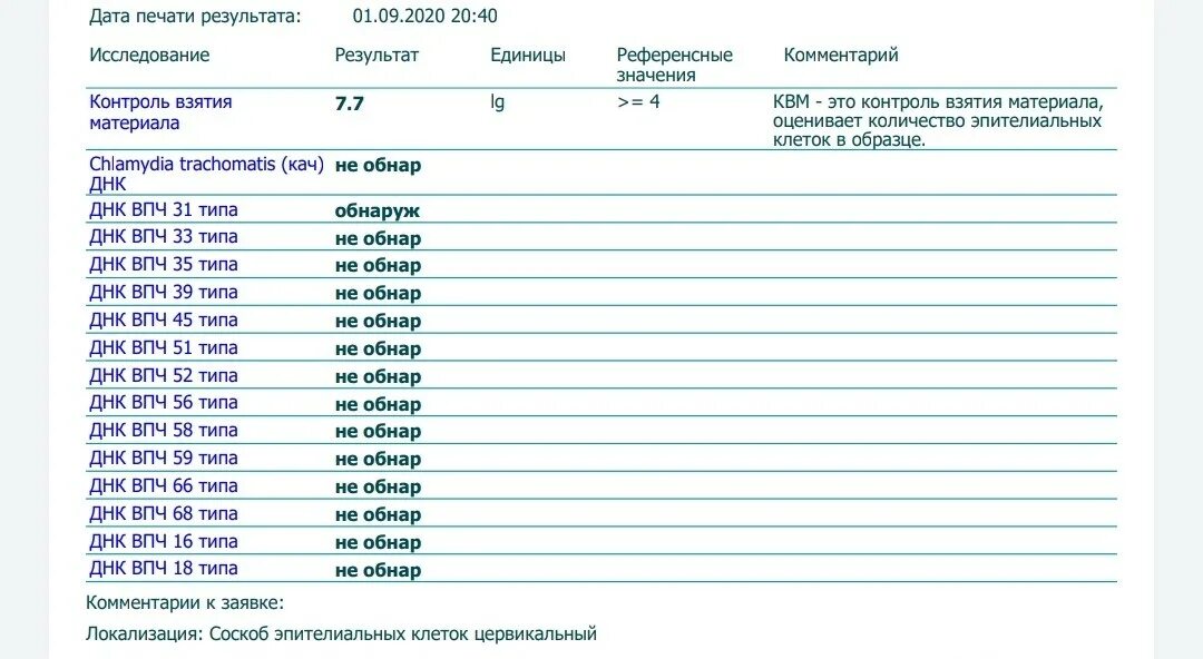 ВПЧ 18 45 Тип. Таблица ВПЧ всех типов. ДНК вируса папилломы человека.