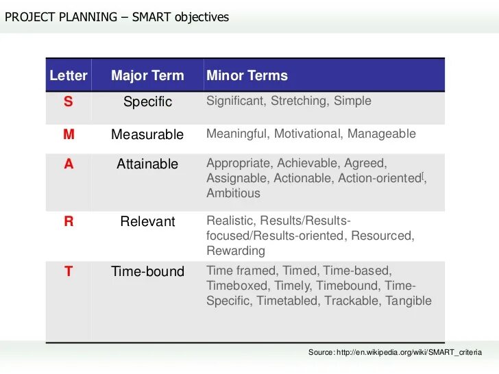 Smart programs. Smart планирование. Планирование по Smart. Цели по Smart примеры. Смарт план пример.