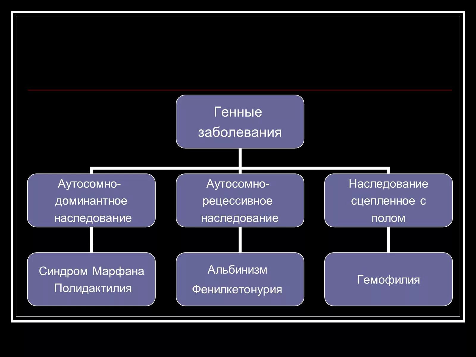 Группы наследственных болезней. Типы наследования генных болезней. Классификация генных болезней по типу наследования. Генные заболевания по типу наследования. Таблица по генным болезням.