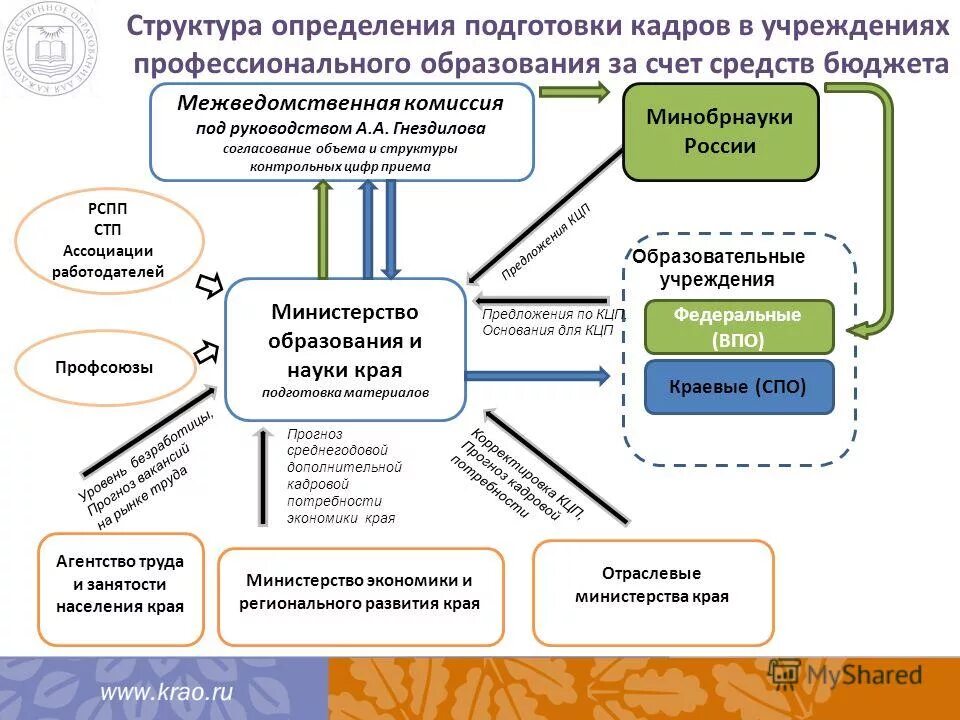 Подготовка кадров образовательного учреждения