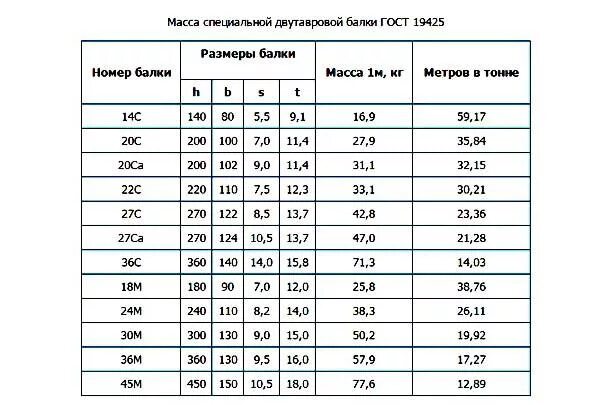 Двутавровая балка 24м вес 1 метра. Вес двутавровой балки 36 м. Балка 30м вес 1м. Балка двутавровая 24 вес 1 метра. Сколько весит 1 метр двутавра