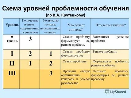 Высший уровень проблемного обучения характеризуется